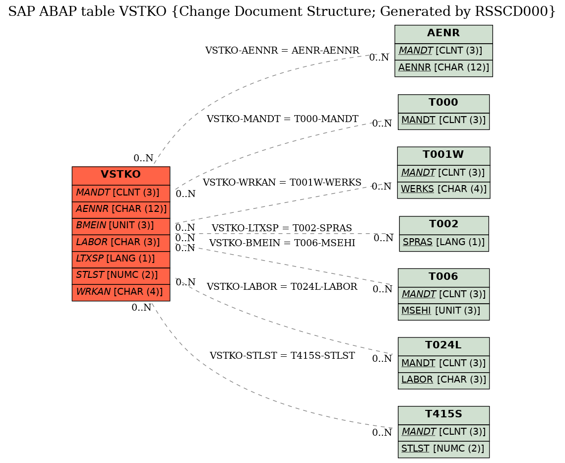 E-R Diagram for table VSTKO (Change Document Structure; Generated by RSSCD000)