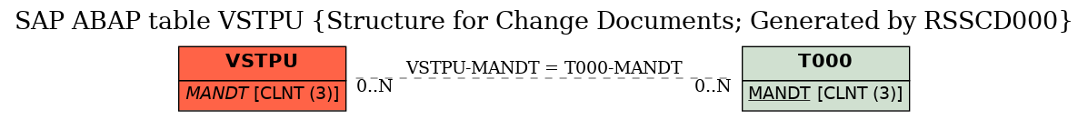 E-R Diagram for table VSTPU (Structure for Change Documents; Generated by RSSCD000)