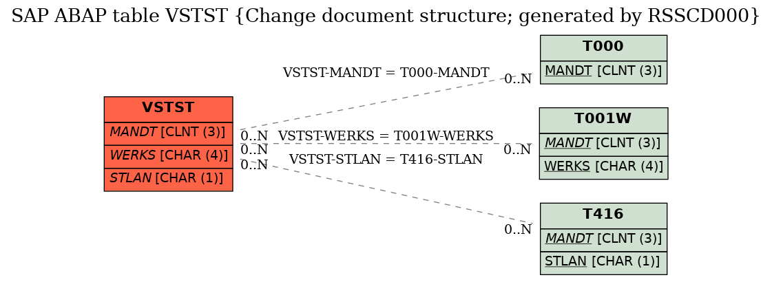 E-R Diagram for table VSTST (Change document structure; generated by RSSCD000)