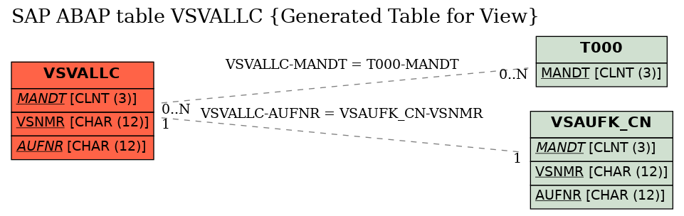 E-R Diagram for table VSVALLC (Generated Table for View)