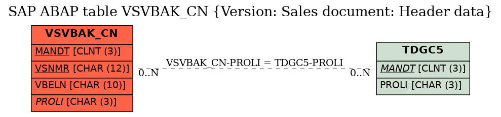 E-R Diagram for table VSVBAK_CN (Version: Sales document: Header data)