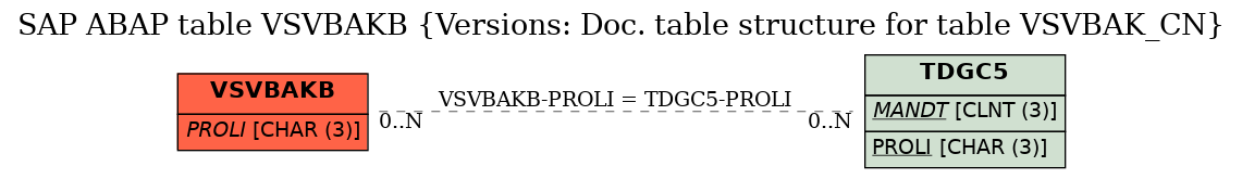 E-R Diagram for table VSVBAKB (Versions: Doc. table structure for table VSVBAK_CN)