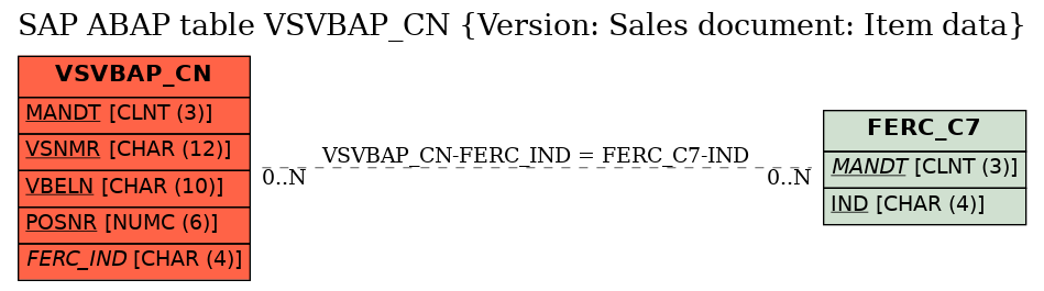 E-R Diagram for table VSVBAP_CN (Version: Sales document: Item data)