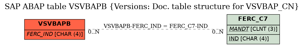 E-R Diagram for table VSVBAPB (Versions: Doc. table structure for VSVBAP_CN)