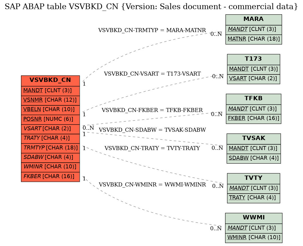 E-R Diagram for table VSVBKD_CN (Version: Sales document - commercial data)