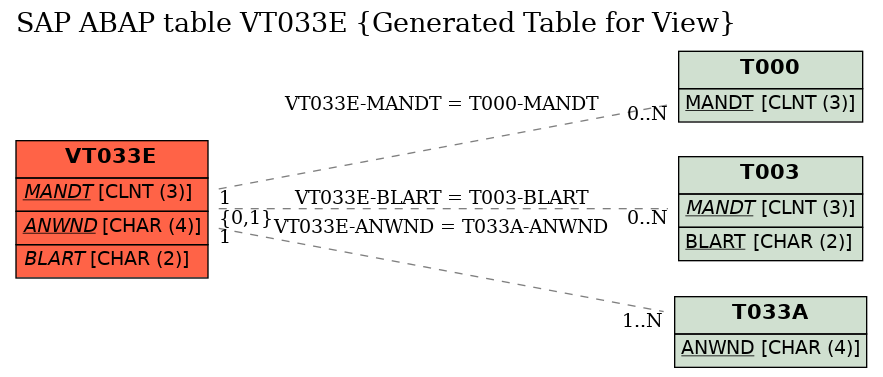 E-R Diagram for table VT033E (Generated Table for View)