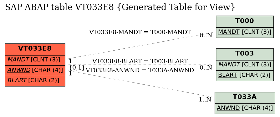 E-R Diagram for table VT033E8 (Generated Table for View)