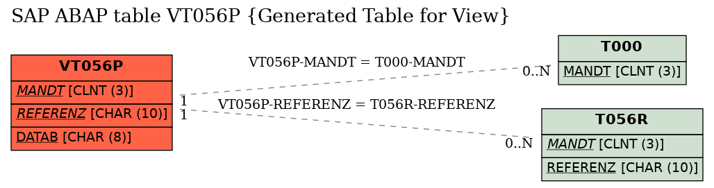 E-R Diagram for table VT056P (Generated Table for View)
