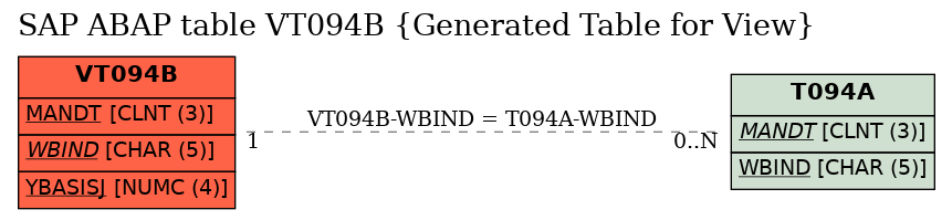 E-R Diagram for table VT094B (Generated Table for View)