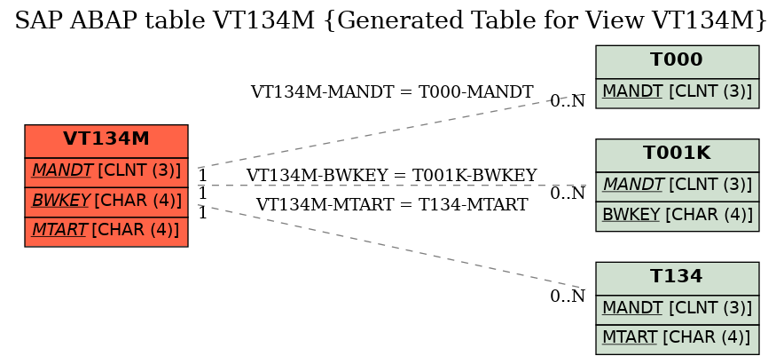 E-R Diagram for table VT134M (Generated Table for View VT134M)