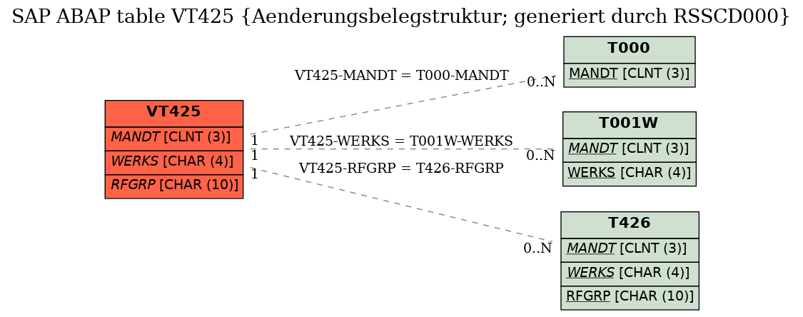 E-R Diagram for table VT425 (Aenderungsbelegstruktur; generiert durch RSSCD000)