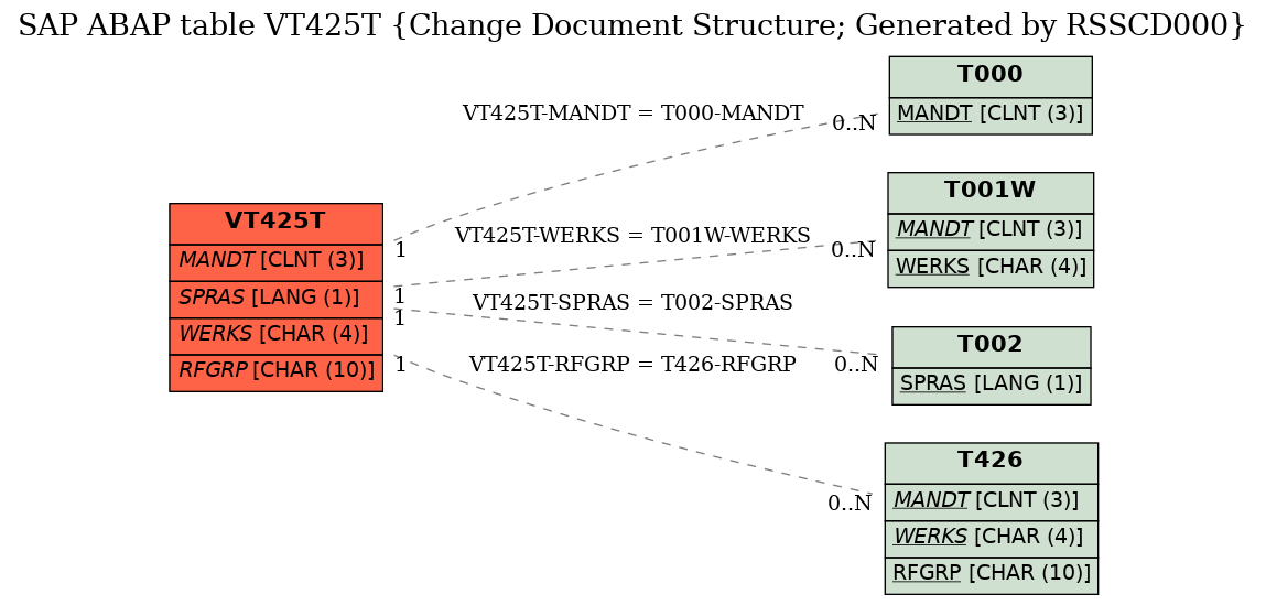 E-R Diagram for table VT425T (Change Document Structure; Generated by RSSCD000)