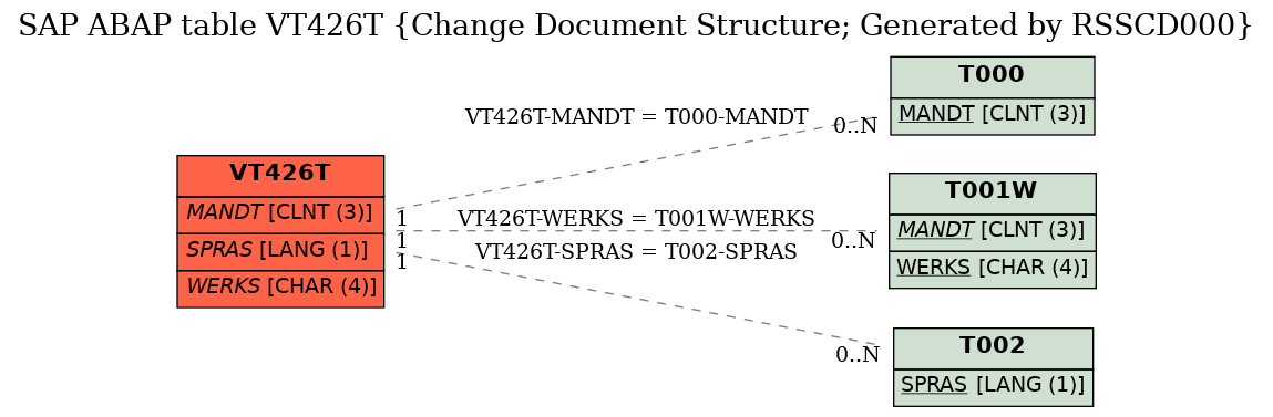 E-R Diagram for table VT426T (Change Document Structure; Generated by RSSCD000)