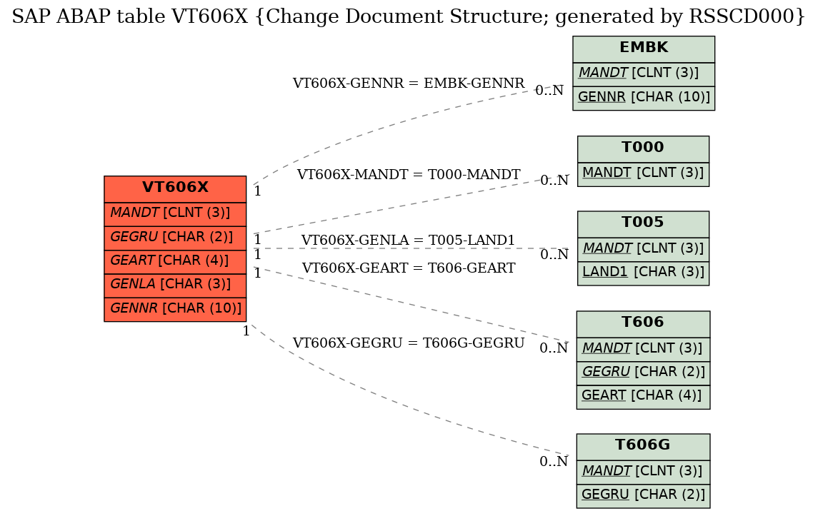 E-R Diagram for table VT606X (Change Document Structure; generated by RSSCD000)