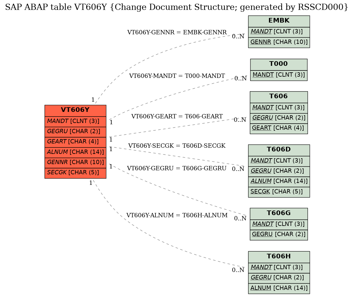 E-R Diagram for table VT606Y (Change Document Structure; generated by RSSCD000)