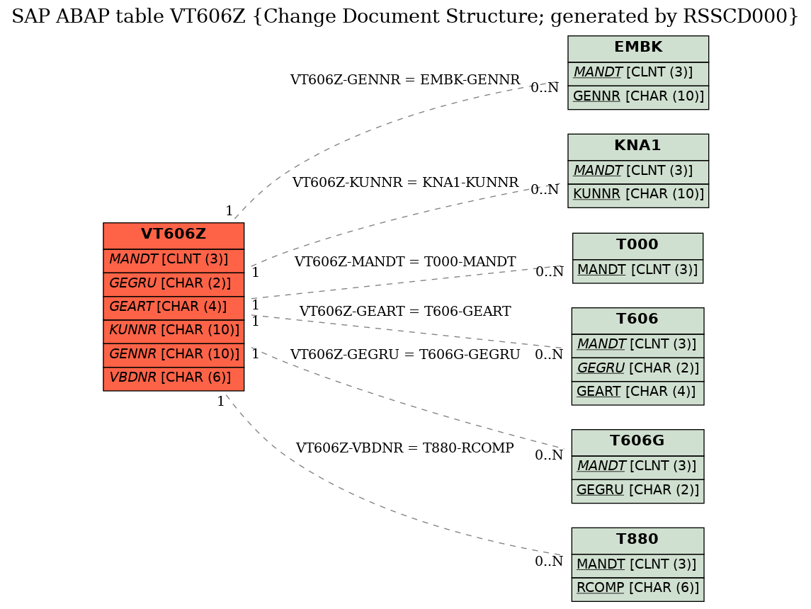 E-R Diagram for table VT606Z (Change Document Structure; generated by RSSCD000)