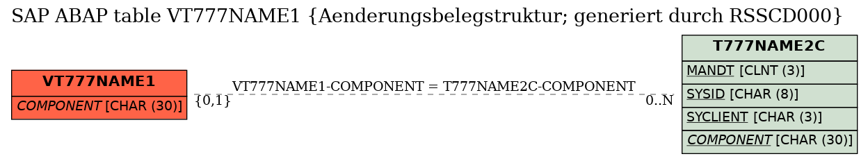 E-R Diagram for table VT777NAME1 (Aenderungsbelegstruktur; generiert durch RSSCD000)