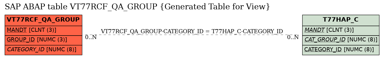 E-R Diagram for table VT77RCF_QA_GROUP (Generated Table for View)
