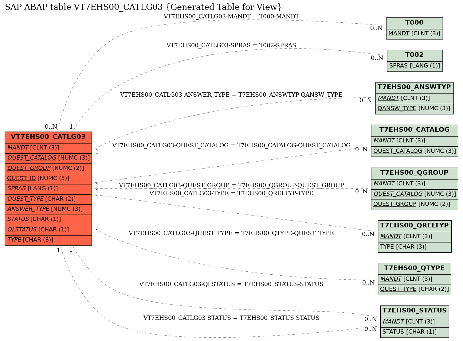 E-R Diagram for table VT7EHS00_CATLG03 (Generated Table for View)
