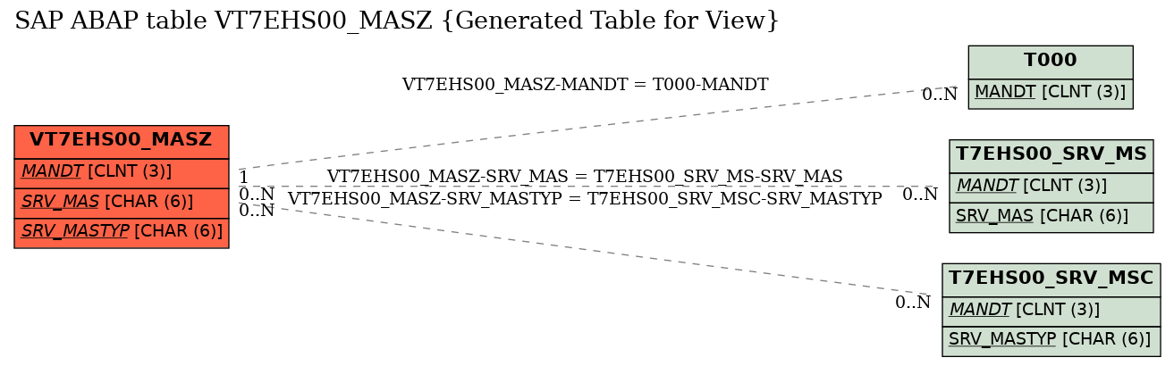 E-R Diagram for table VT7EHS00_MASZ (Generated Table for View)