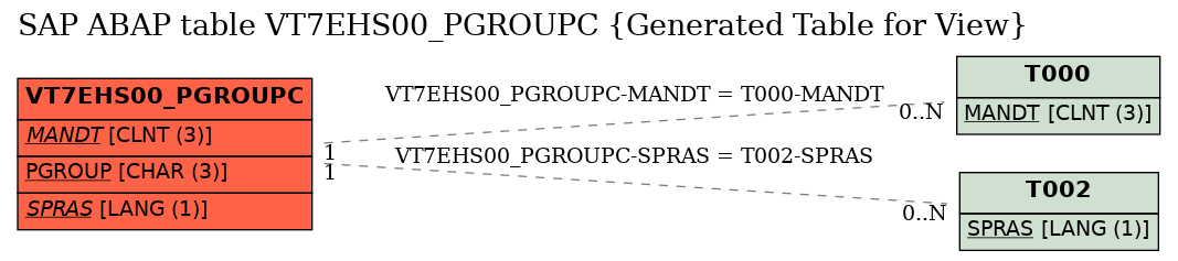 E-R Diagram for table VT7EHS00_PGROUPC (Generated Table for View)