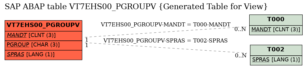 E-R Diagram for table VT7EHS00_PGROUPV (Generated Table for View)