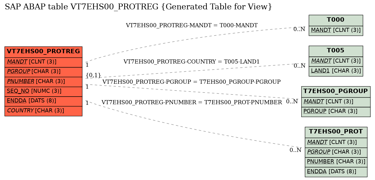 E-R Diagram for table VT7EHS00_PROTREG (Generated Table for View)