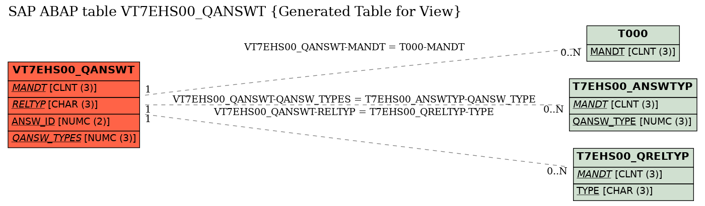 E-R Diagram for table VT7EHS00_QANSWT (Generated Table for View)