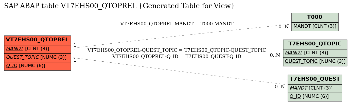 E-R Diagram for table VT7EHS00_QTOPREL (Generated Table for View)