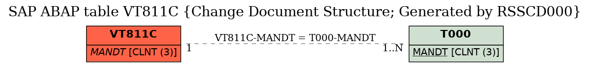 E-R Diagram for table VT811C (Change Document Structure; Generated by RSSCD000)