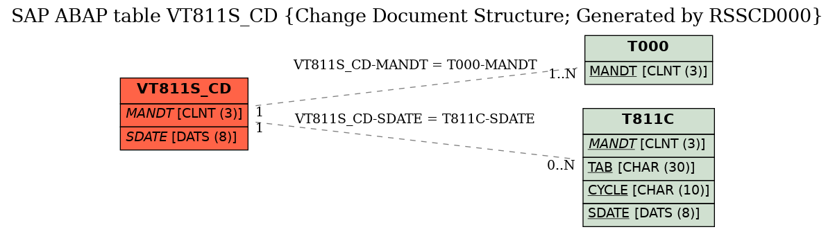 E-R Diagram for table VT811S_CD (Change Document Structure; Generated by RSSCD000)