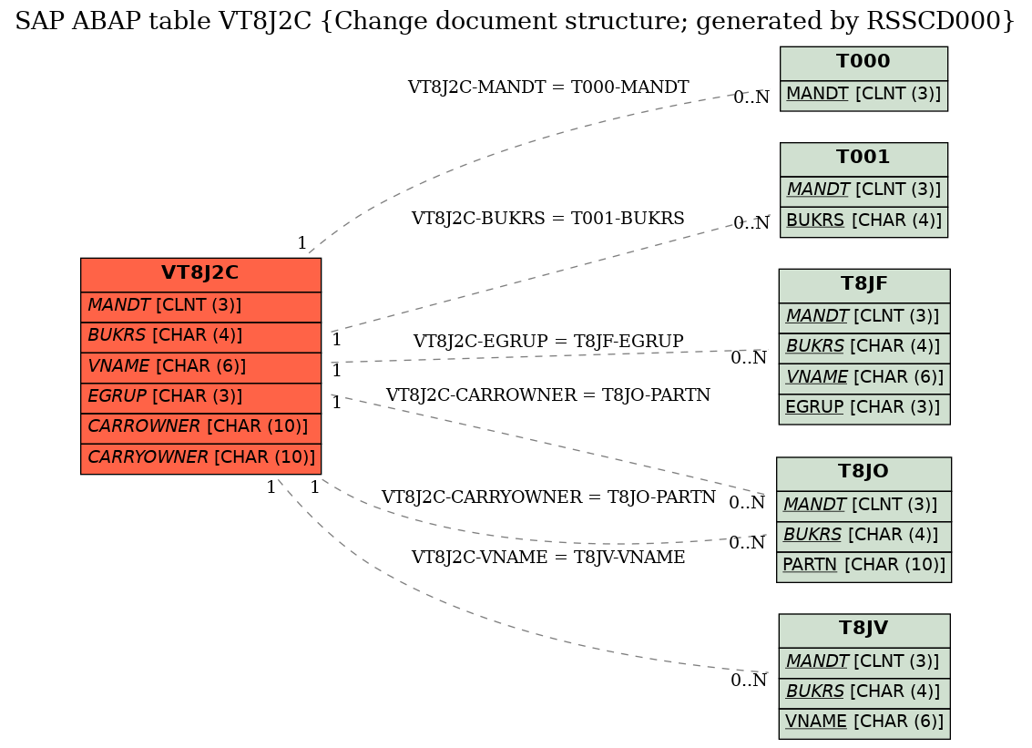 E-R Diagram for table VT8J2C (Change document structure; generated by RSSCD000)