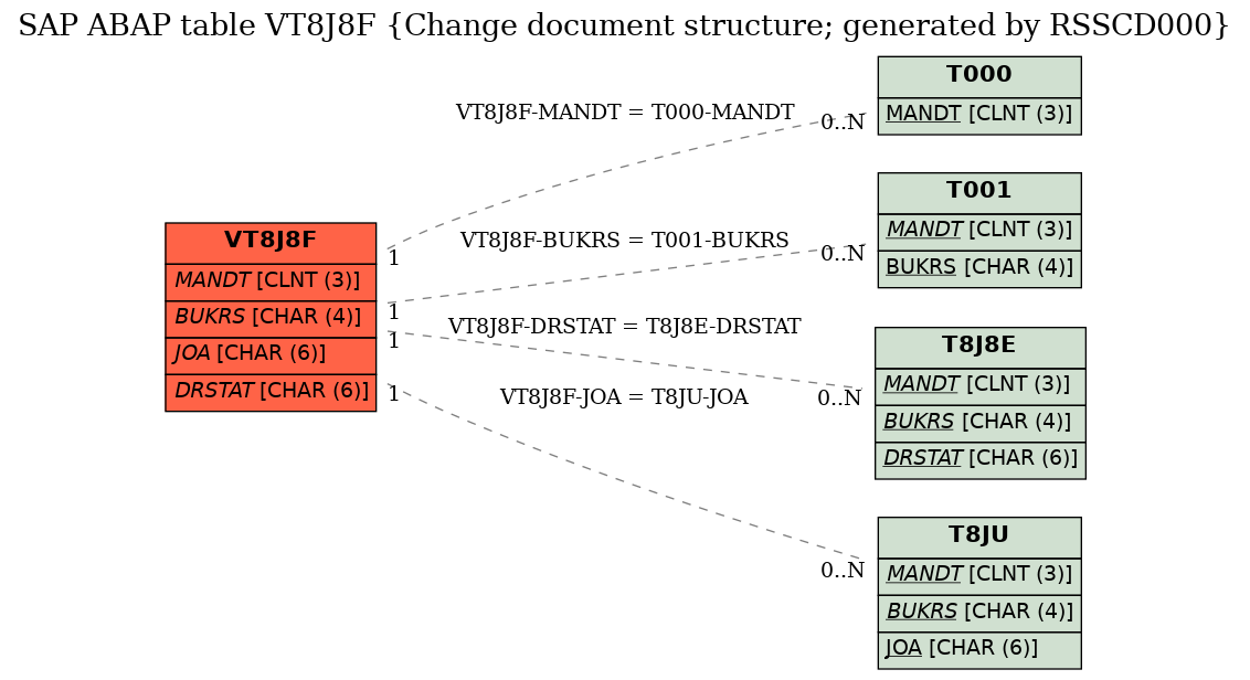 E-R Diagram for table VT8J8F (Change document structure; generated by RSSCD000)