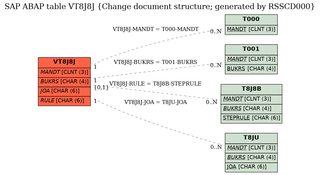 E-R Diagram for table VT8J8J (Change document structure; generated by RSSCD000)