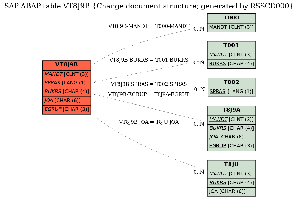 E-R Diagram for table VT8J9B (Change document structure; generated by RSSCD000)