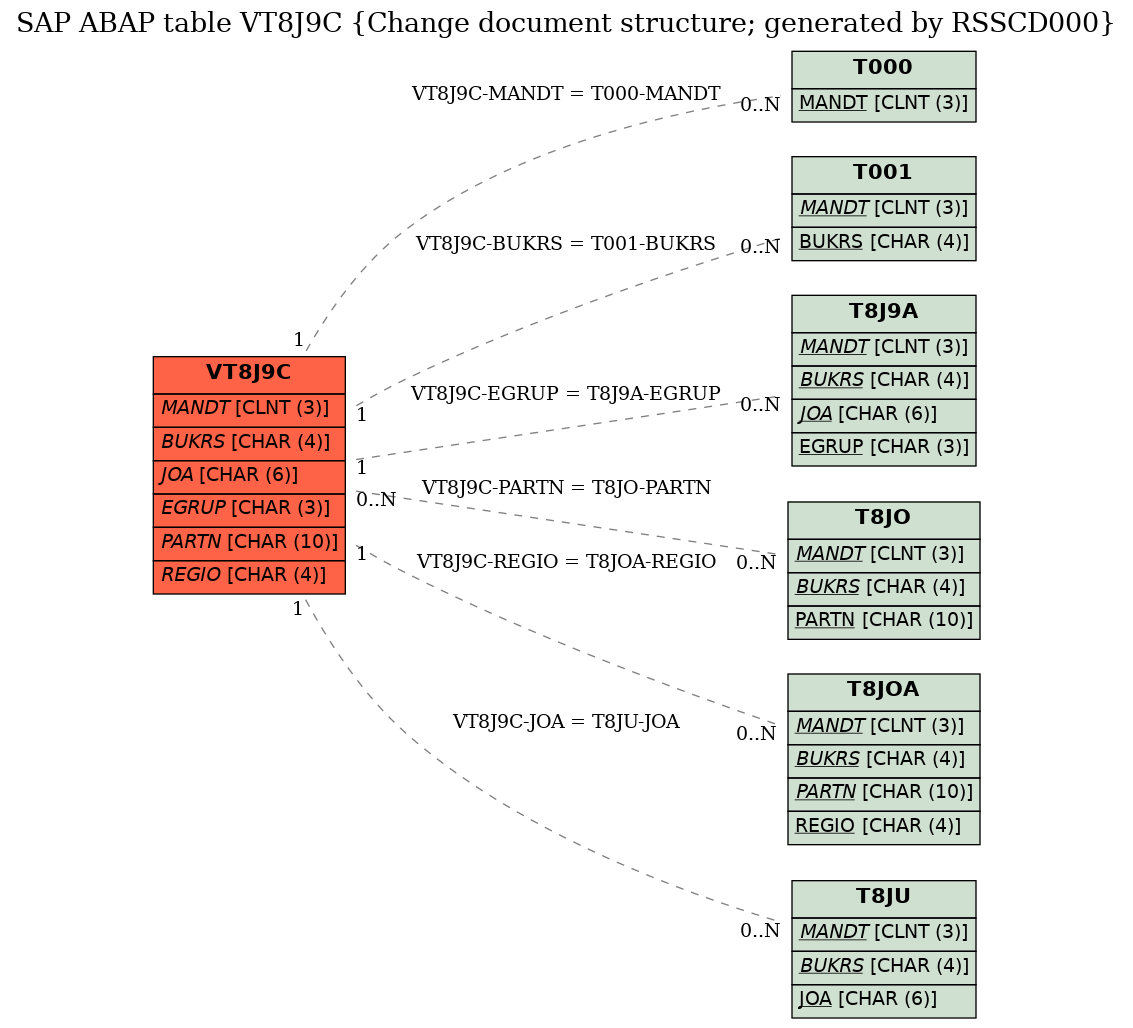 E-R Diagram for table VT8J9C (Change document structure; generated by RSSCD000)