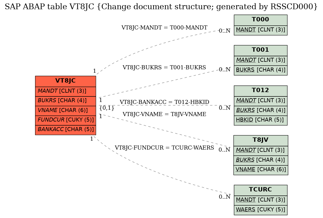 E-R Diagram for table VT8JC (Change document structure; generated by RSSCD000)