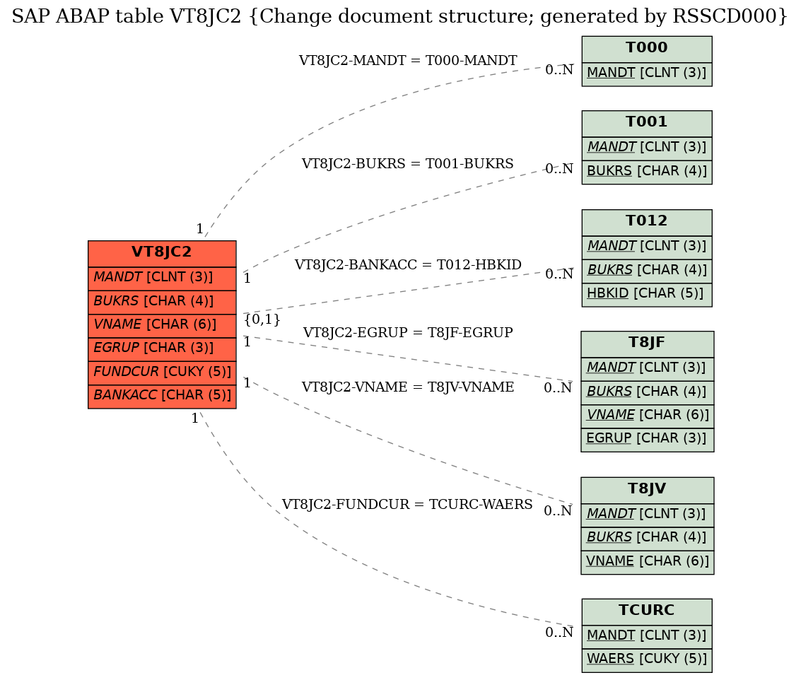 E-R Diagram for table VT8JC2 (Change document structure; generated by RSSCD000)