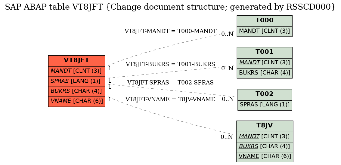 E-R Diagram for table VT8JFT (Change document structure; generated by RSSCD000)