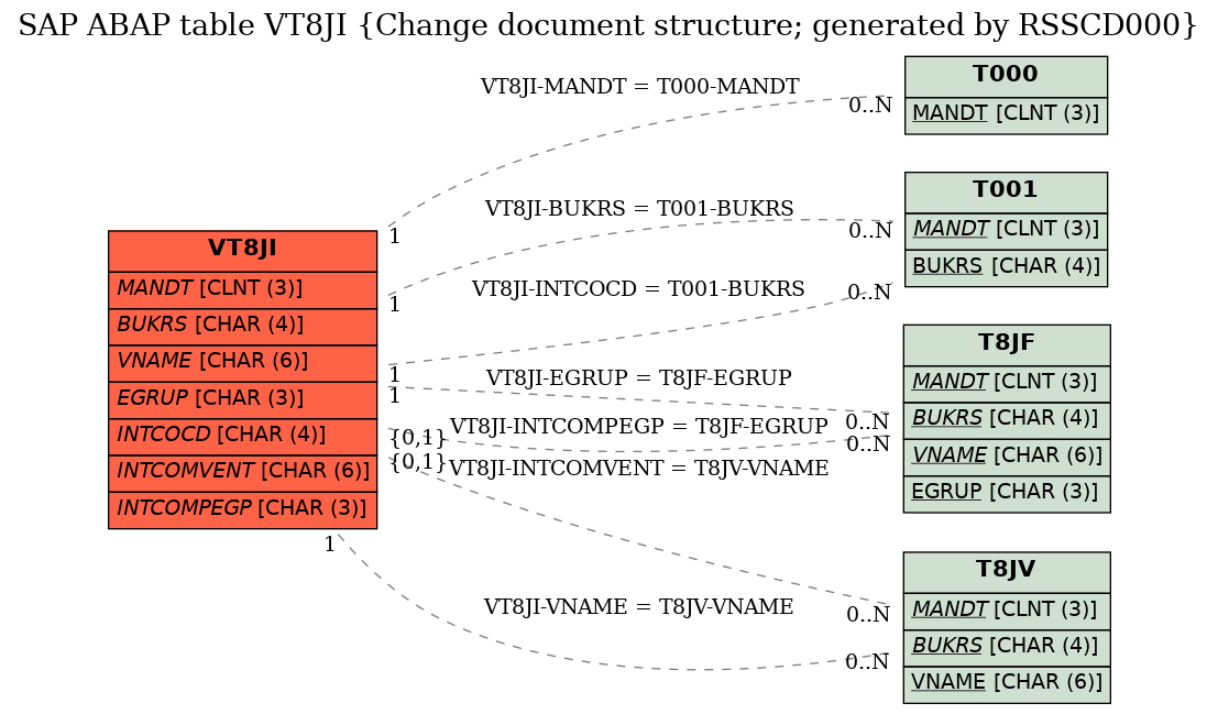 E-R Diagram for table VT8JI (Change document structure; generated by RSSCD000)