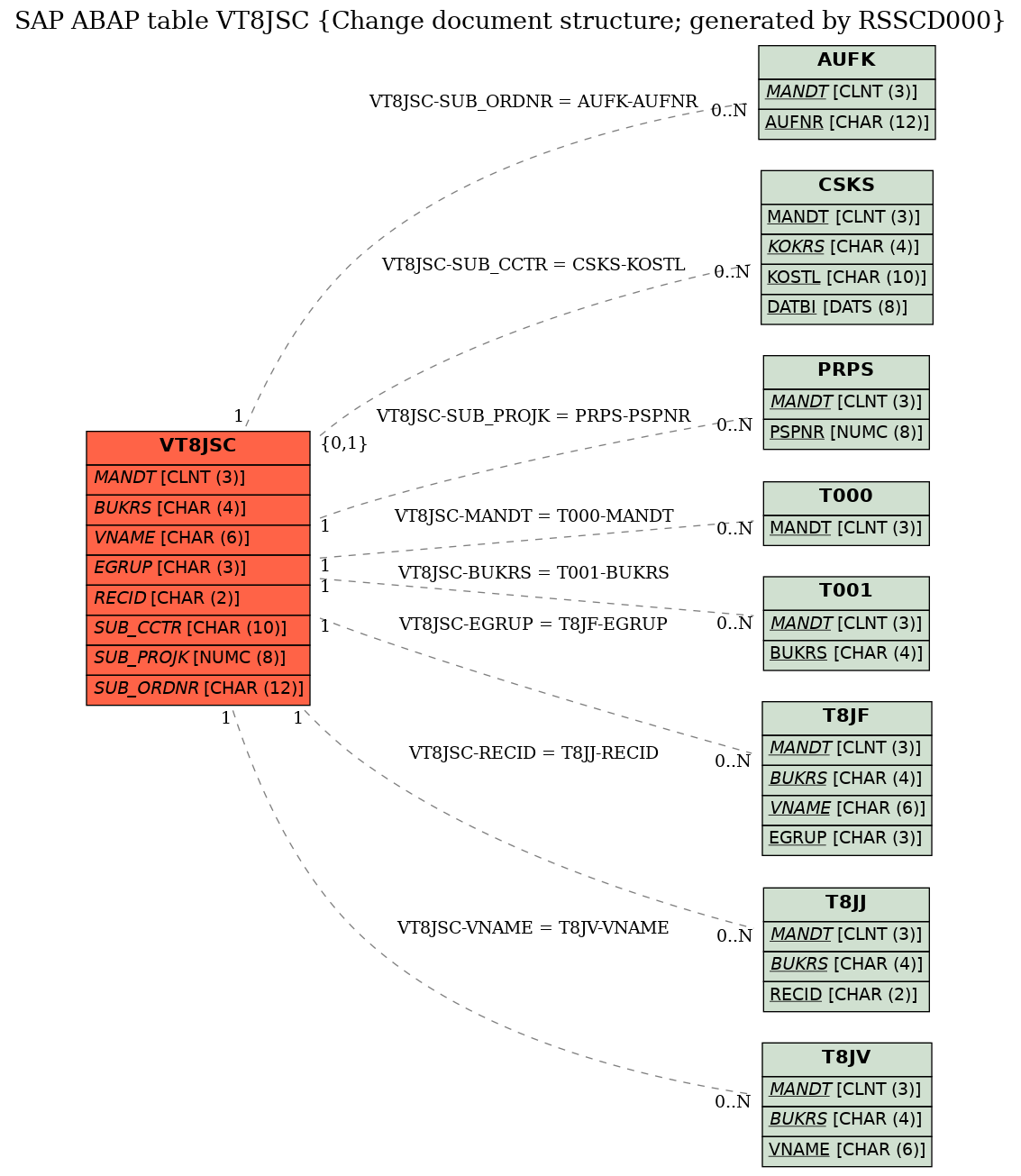 E-R Diagram for table VT8JSC (Change document structure; generated by RSSCD000)