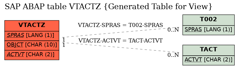 E-R Diagram for table VTACTZ (Generated Table for View)