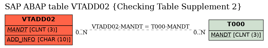 E-R Diagram for table VTADD02 (Checking Table Supplement 2)