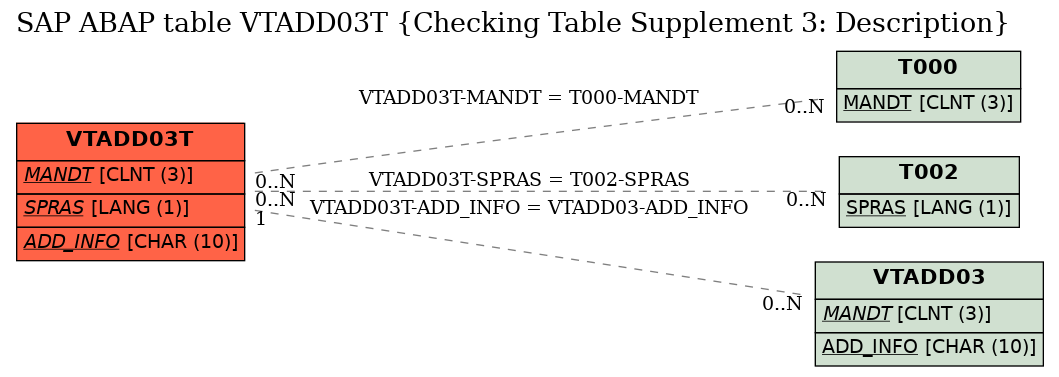 E-R Diagram for table VTADD03T (Checking Table Supplement 3: Description)