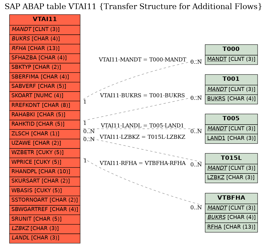 E-R Diagram for table VTAI11 (Transfer Structure for Additional Flows)