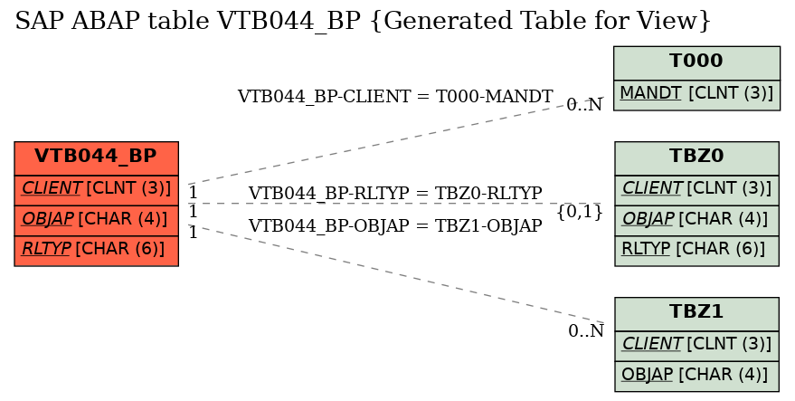 E-R Diagram for table VTB044_BP (Generated Table for View)