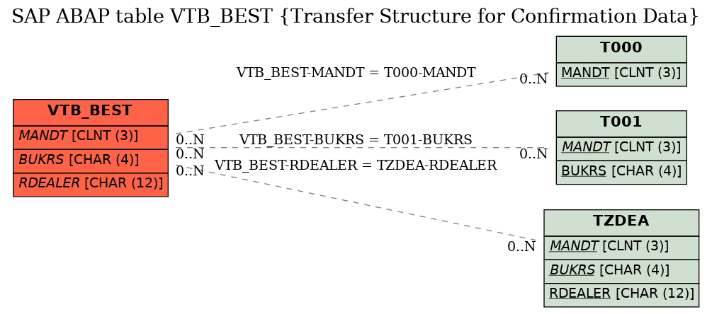 E-R Diagram for table VTB_BEST (Transfer Structure for Confirmation Data)