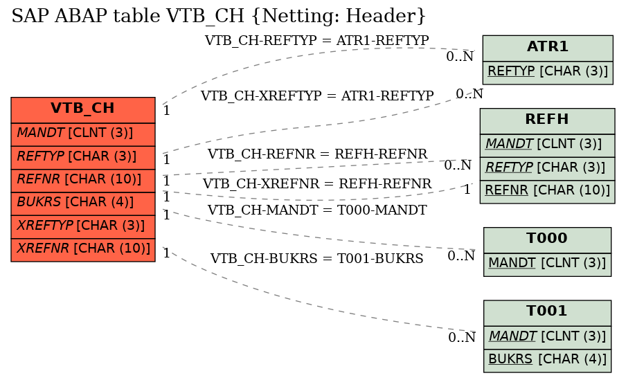 E-R Diagram for table VTB_CH (Netting: Header)