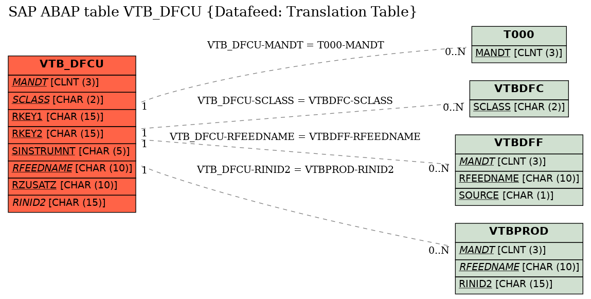 E-R Diagram for table VTB_DFCU (Datafeed: Translation Table)