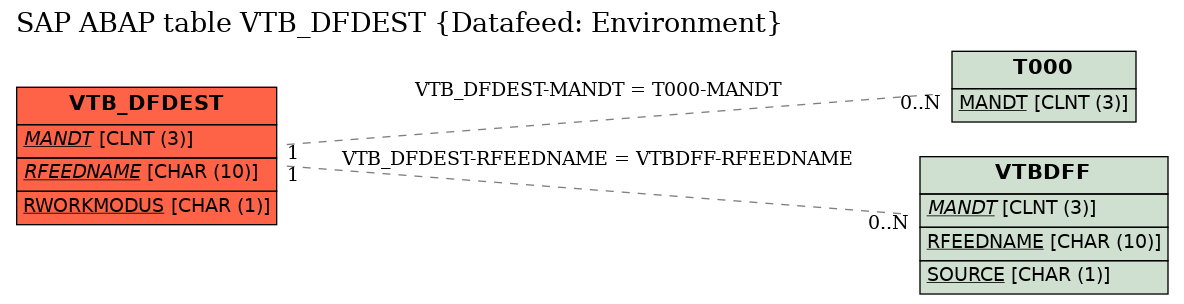 E-R Diagram for table VTB_DFDEST (Datafeed: Environment)